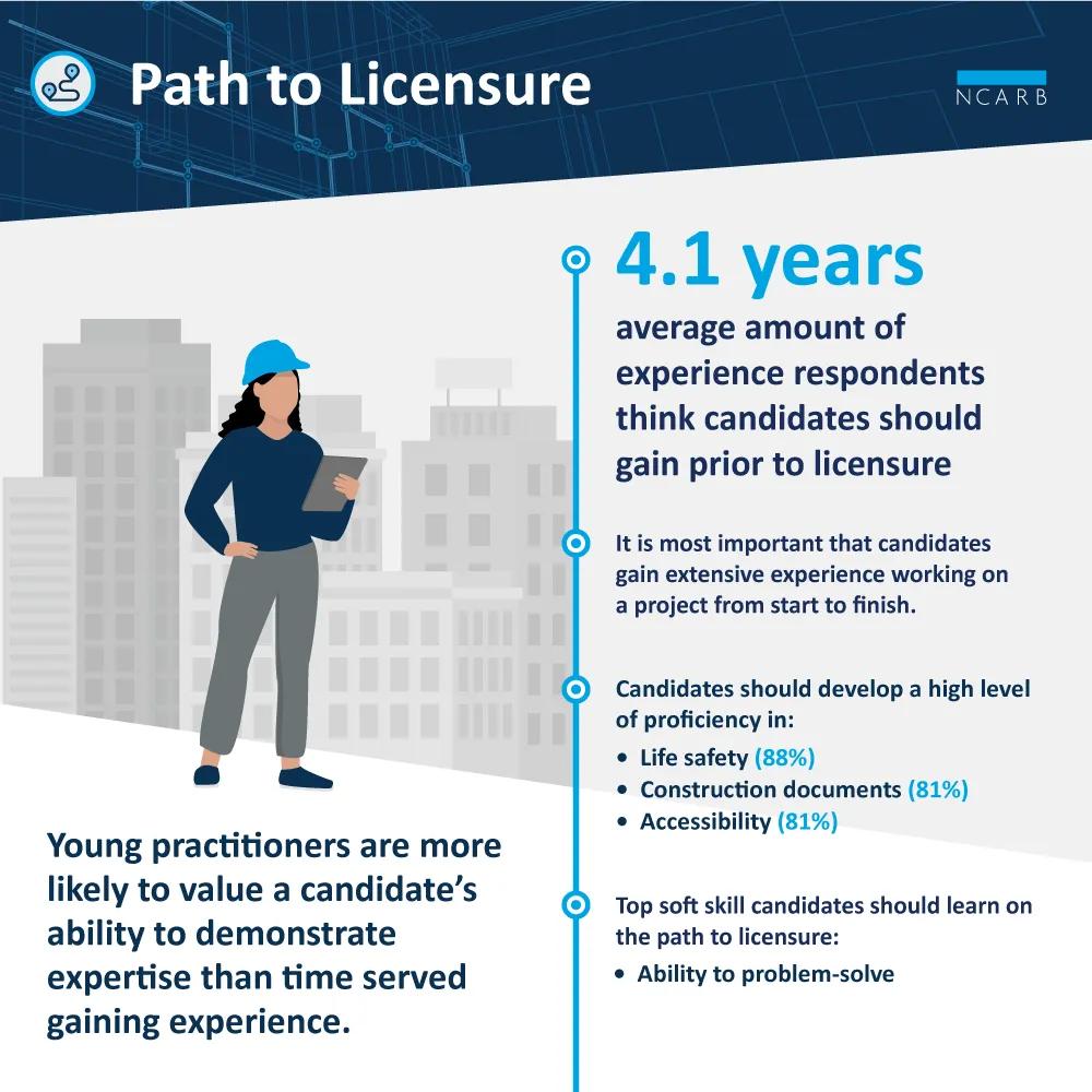 4.1 years is the average amount of time candidates should gain prior to licensure.