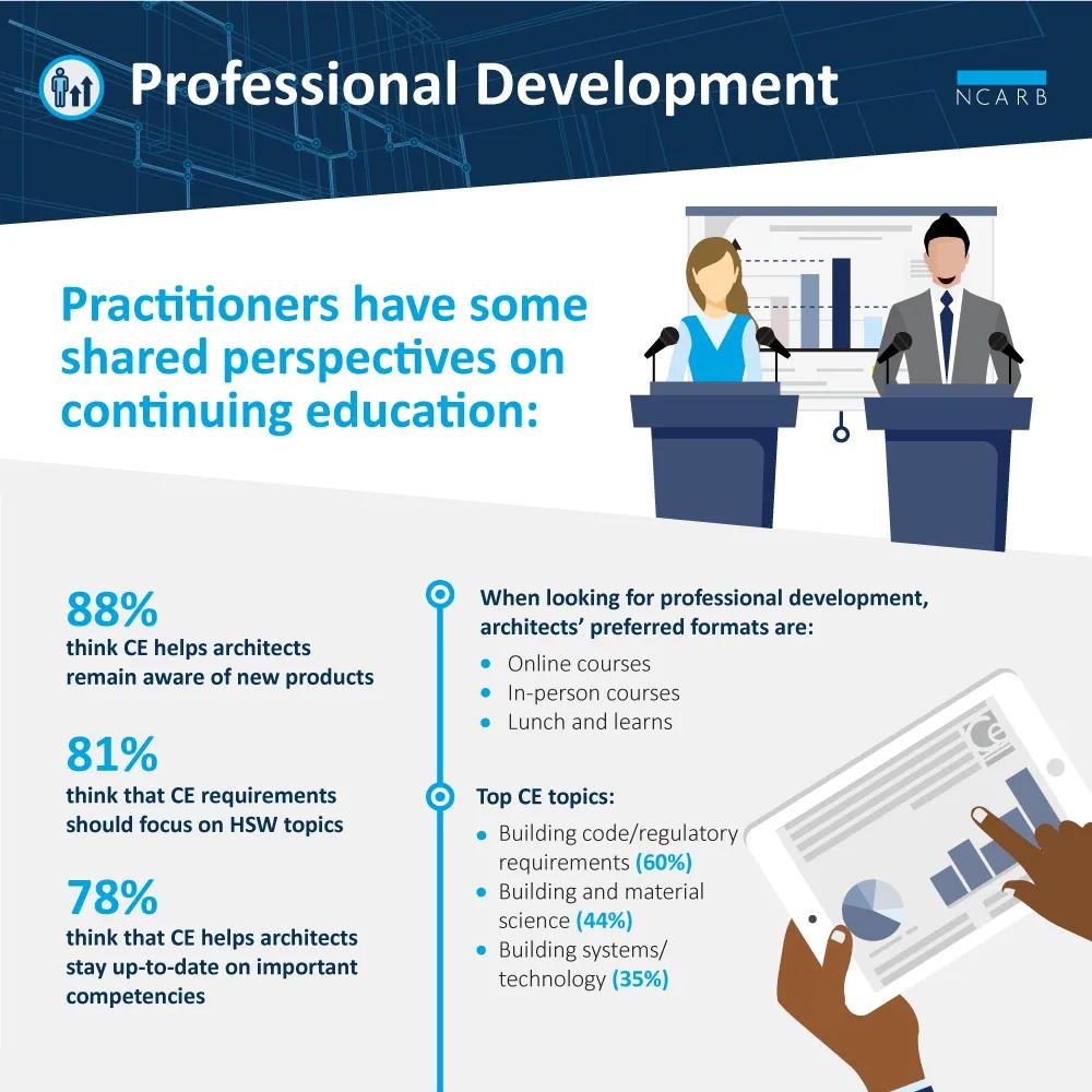 • 88% of respondents think continuing education helps architects remain aware of new products.