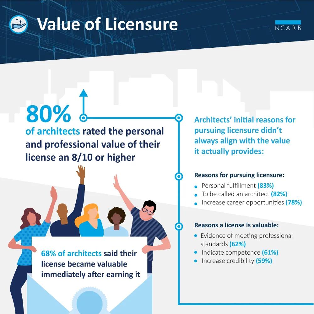 Most architects rate the professional and personal value of their license an 8/10 or higher.