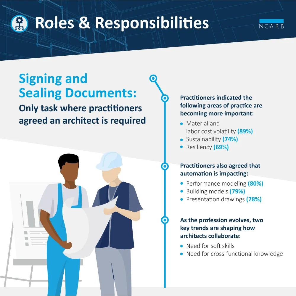 Key findings from the Analysis of Practice related to roles and responsibilities. 