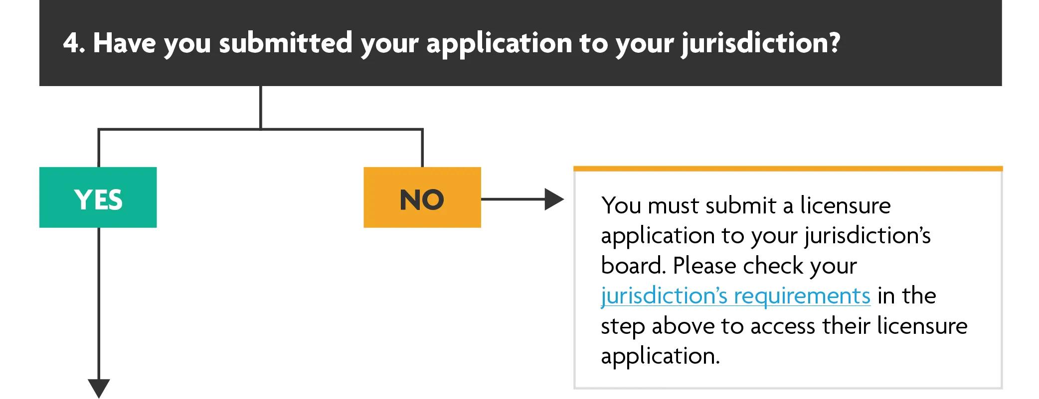 Question 4: Have you submitted your application to your jurisdiction? If yes: Move to the next step. If no: You must submit a licensure application to your jurisdiction’s board. Please check your jurisdiction’s requirements in the step above to access their licensure application.