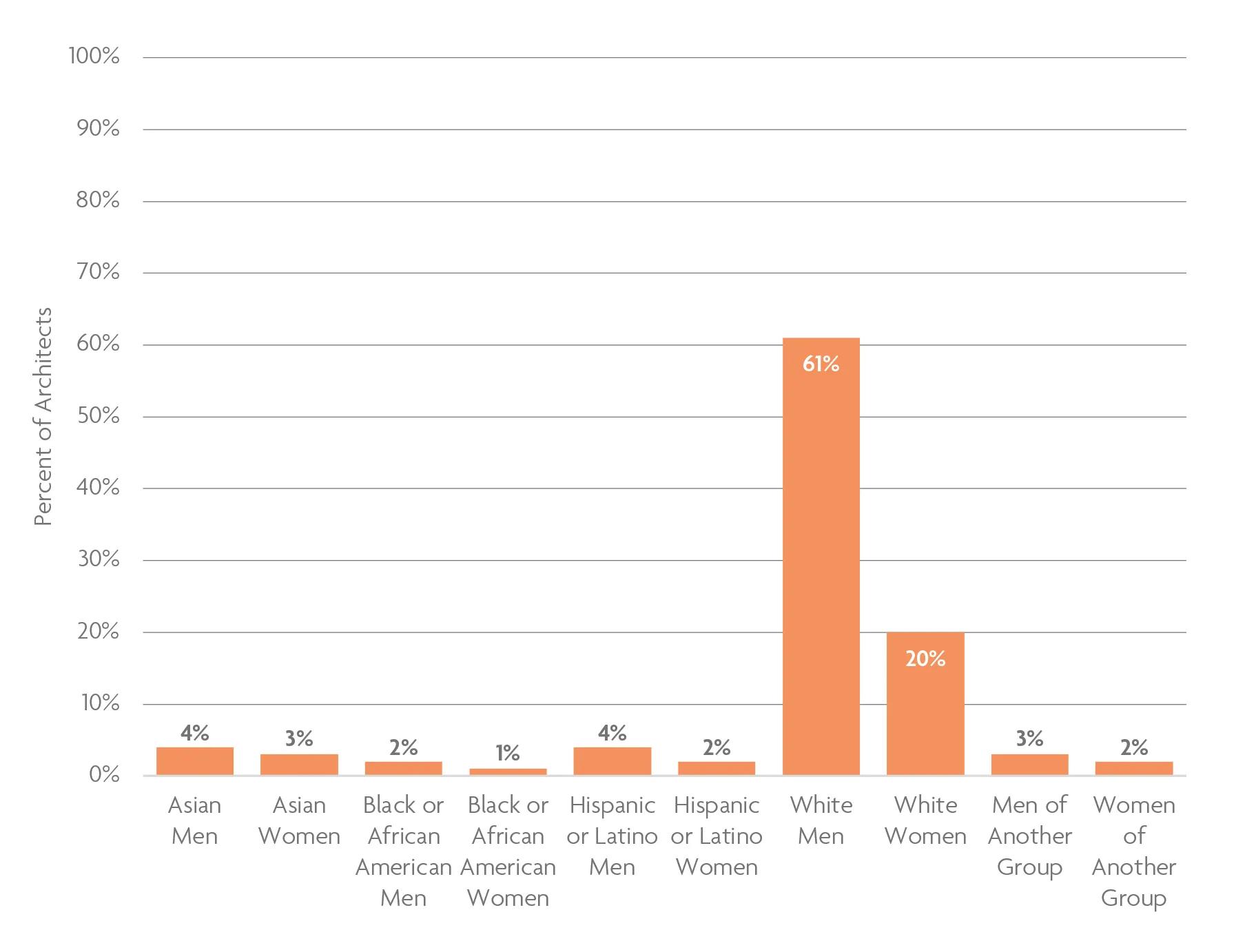 Diversity in architects by race and gender.