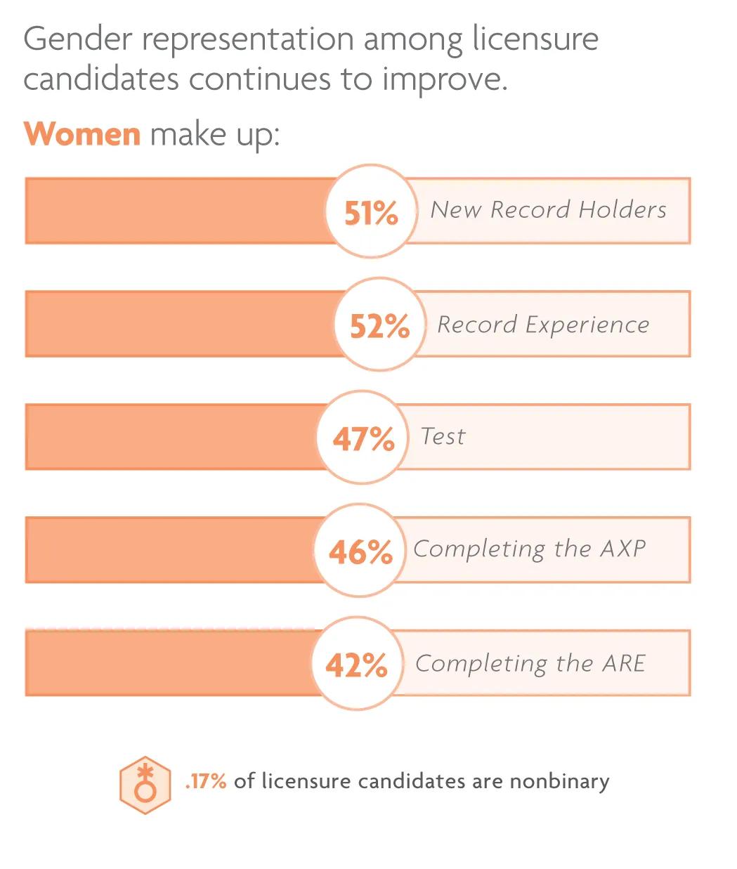 Candidate representation by gender.