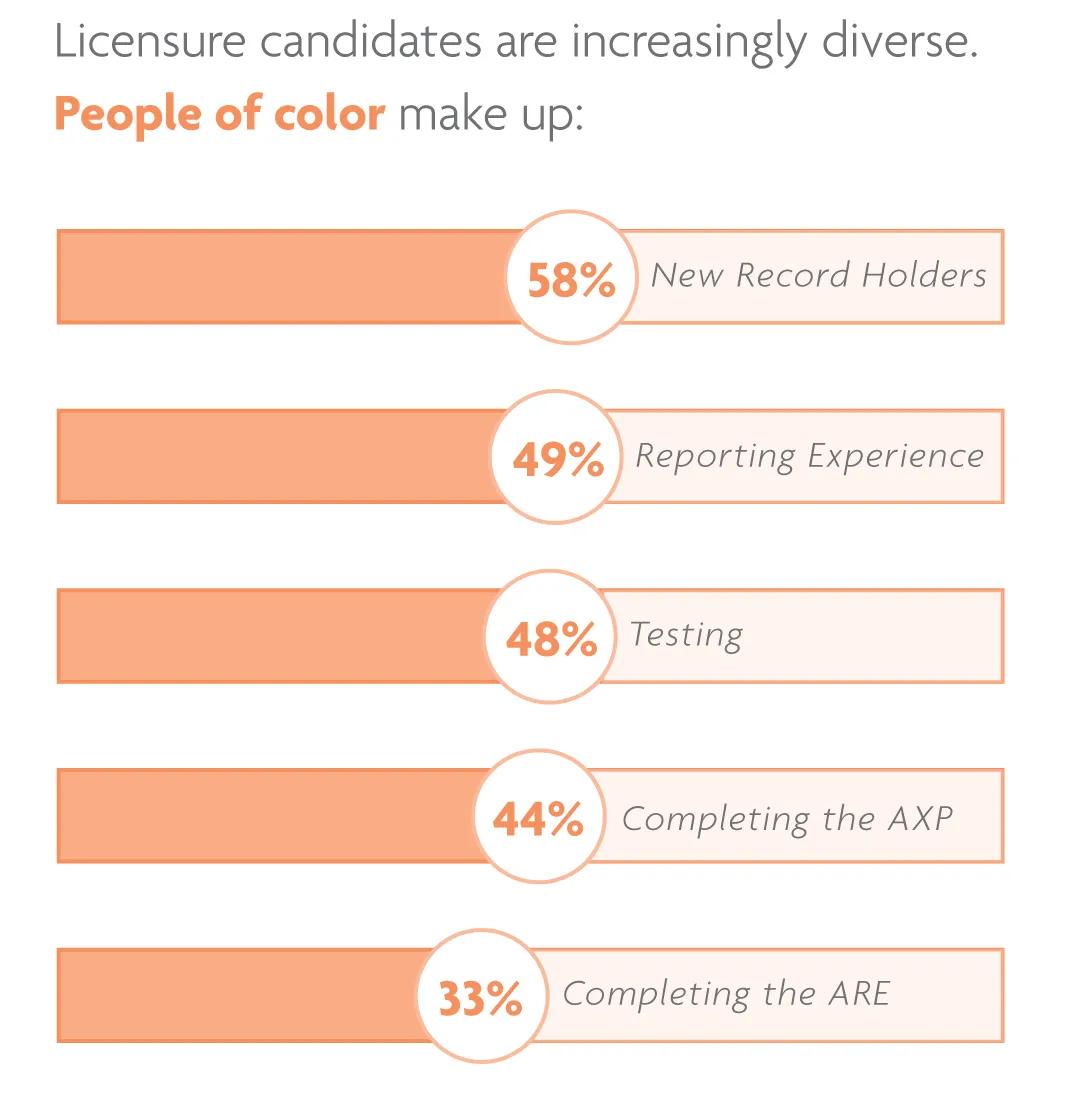 Licensure candidates who are people of color.