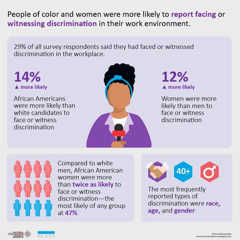 An infographic with key findings about discrimination.