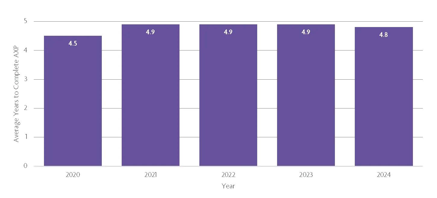 Licensure statistics for completion of the AXP. For help with data, email communications@ncarb.org.