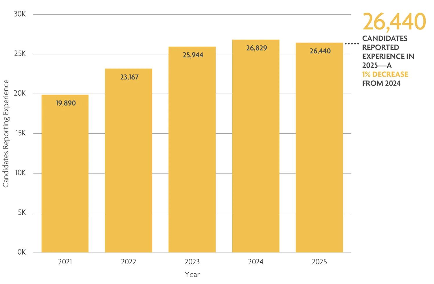 Over 26,000 candidates reported experience in 2025. 