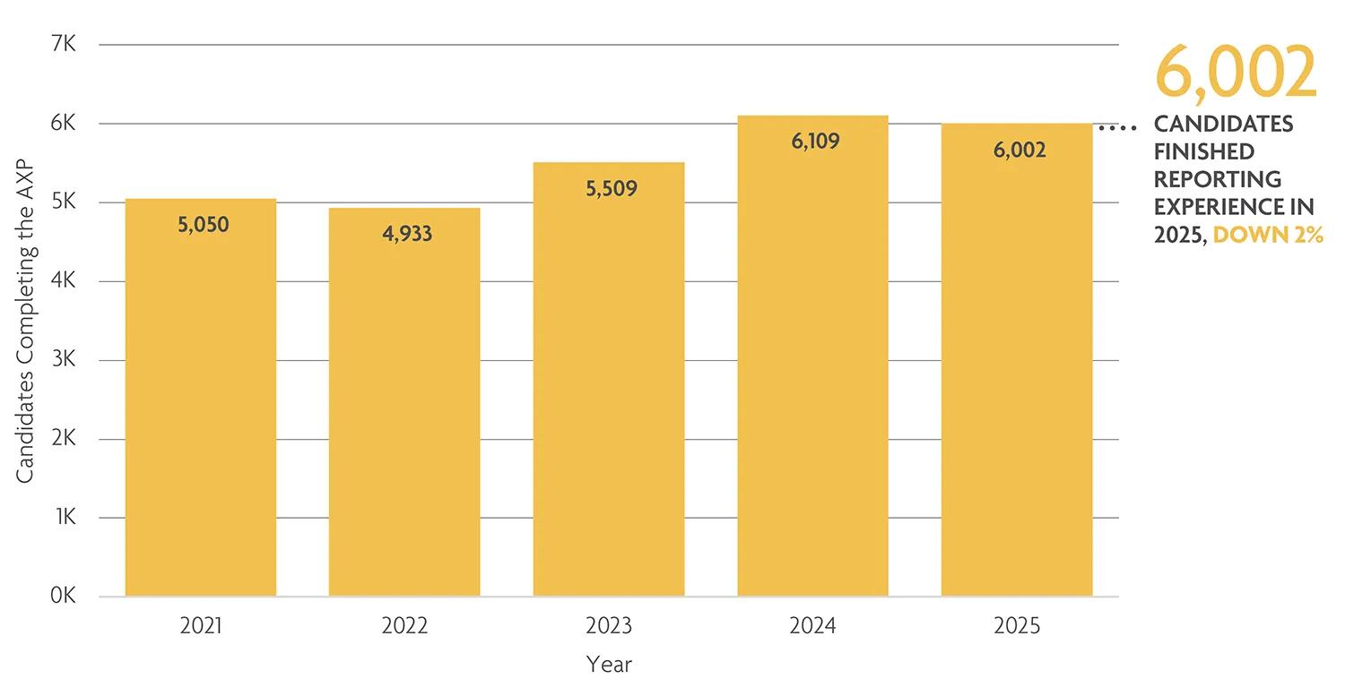Over 6,000 candidates finished the AXP in 2025. 