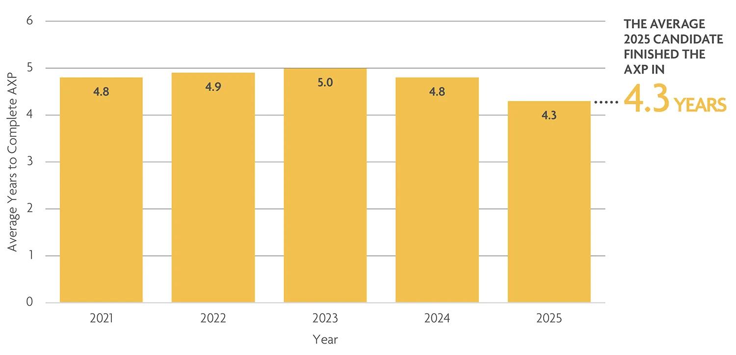 Candidates took 4.3 years to finish the AXP in 2025
