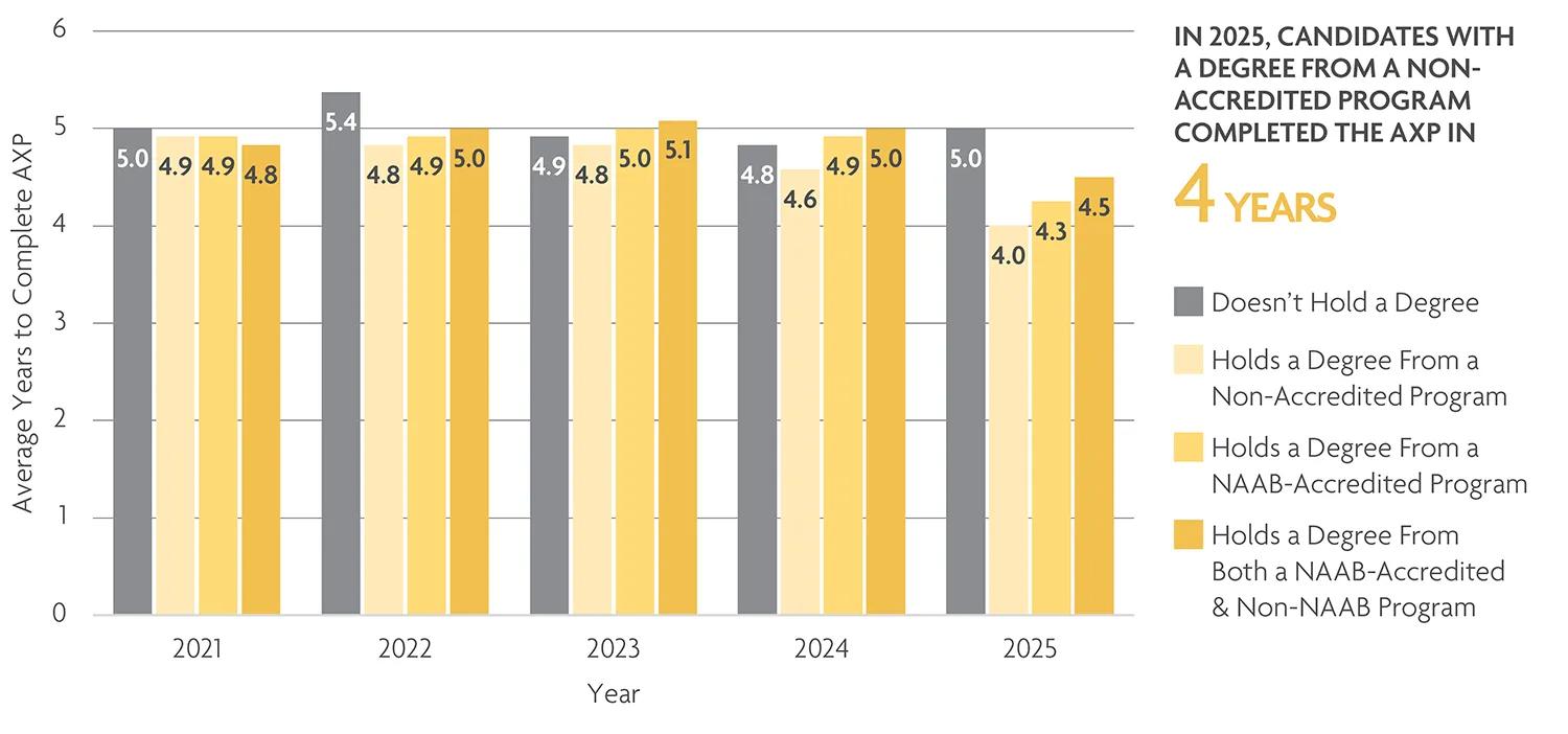 AXP completion by degree type. 