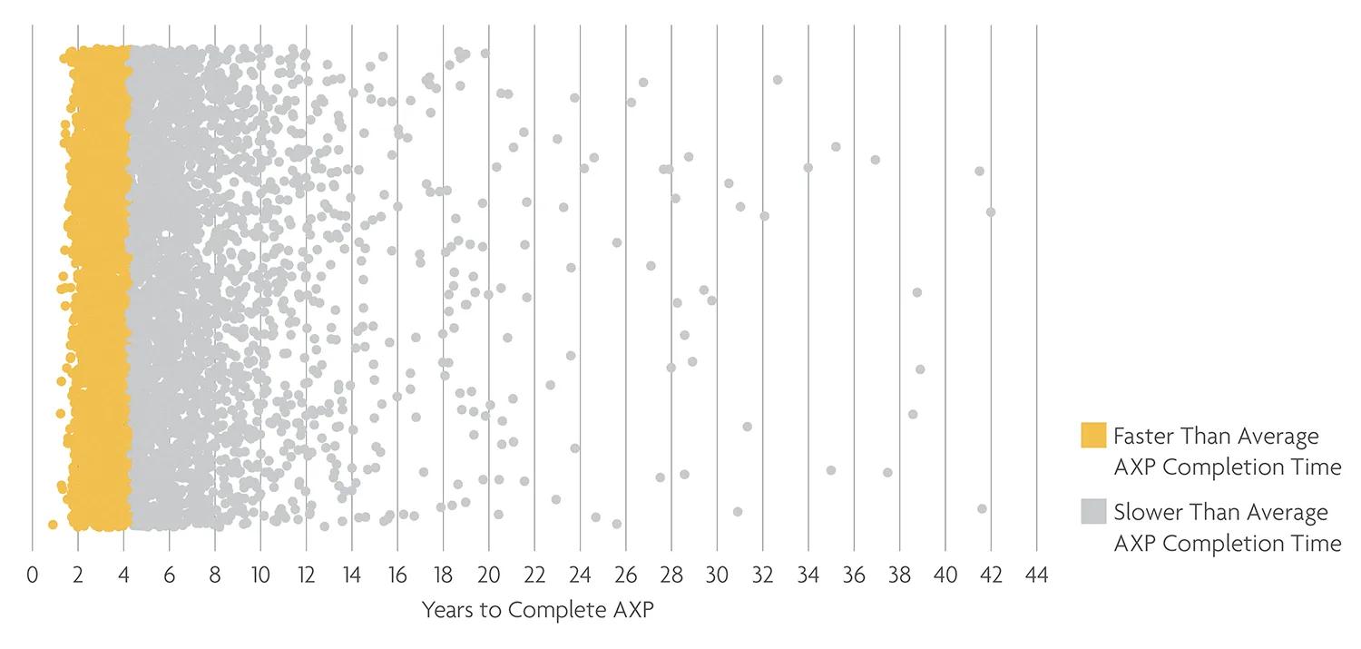 Dot chart showing AXP completion. 