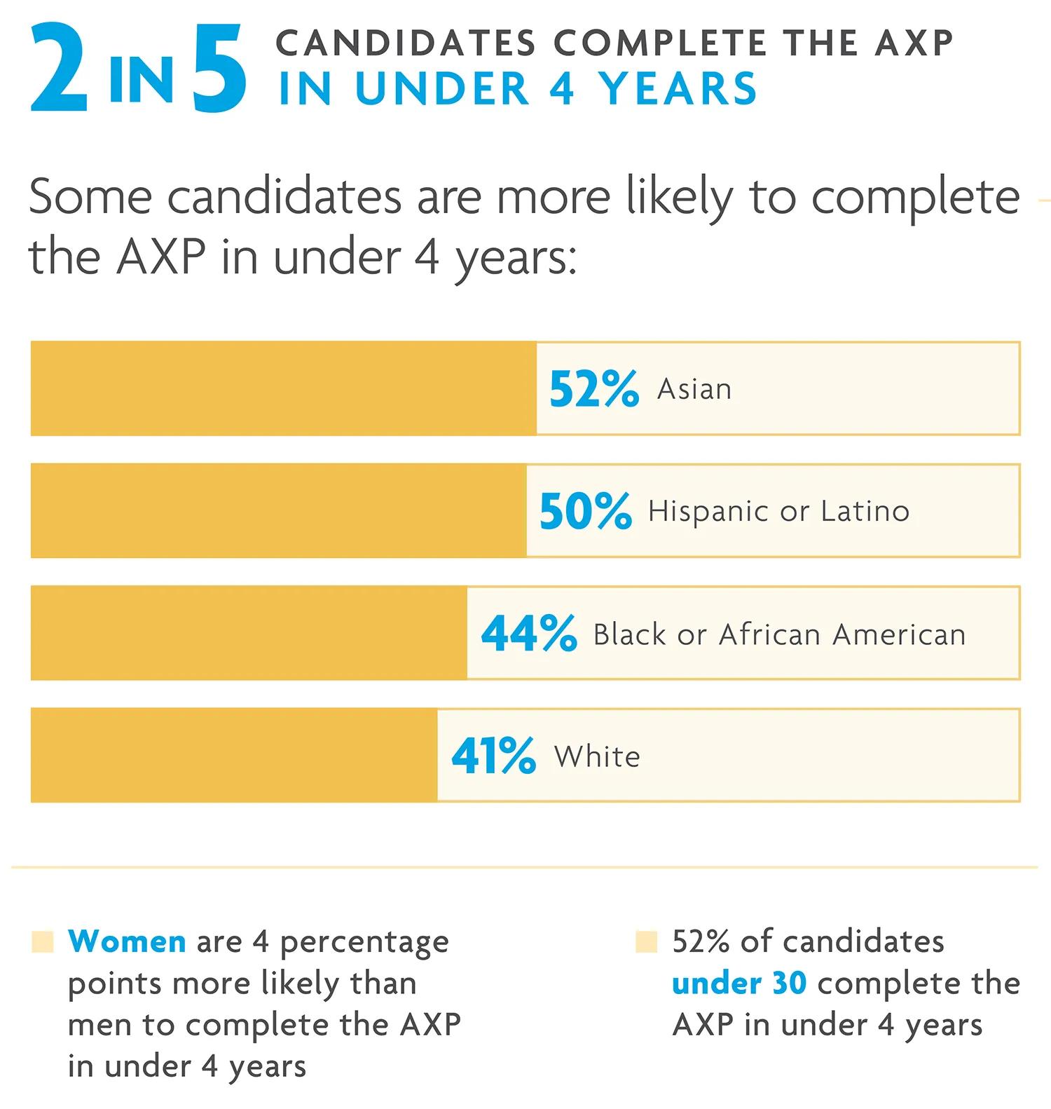 Many candidates finish the AXP in less than 4 years. 