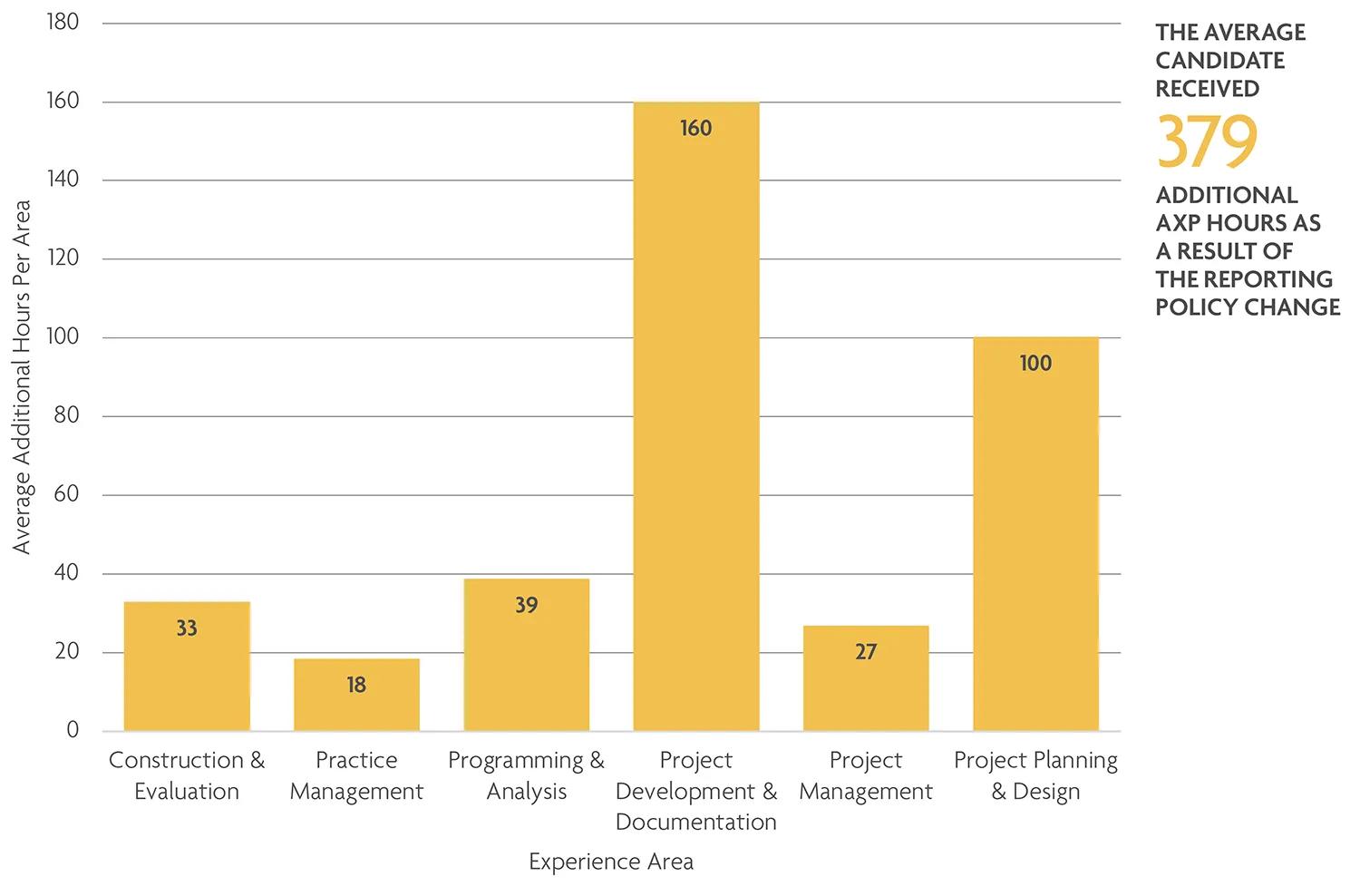 Many candidates received positive AXP credit as a result of reporting policy changes. 
