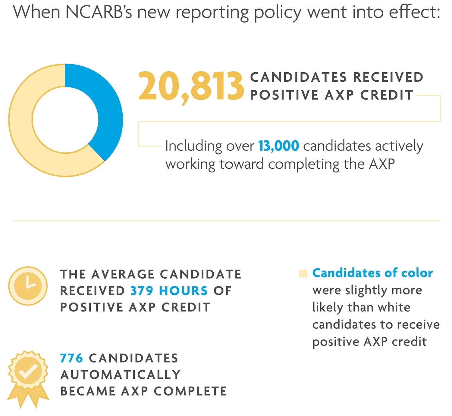 Over 20,000 candidates received positive AXP credit. 