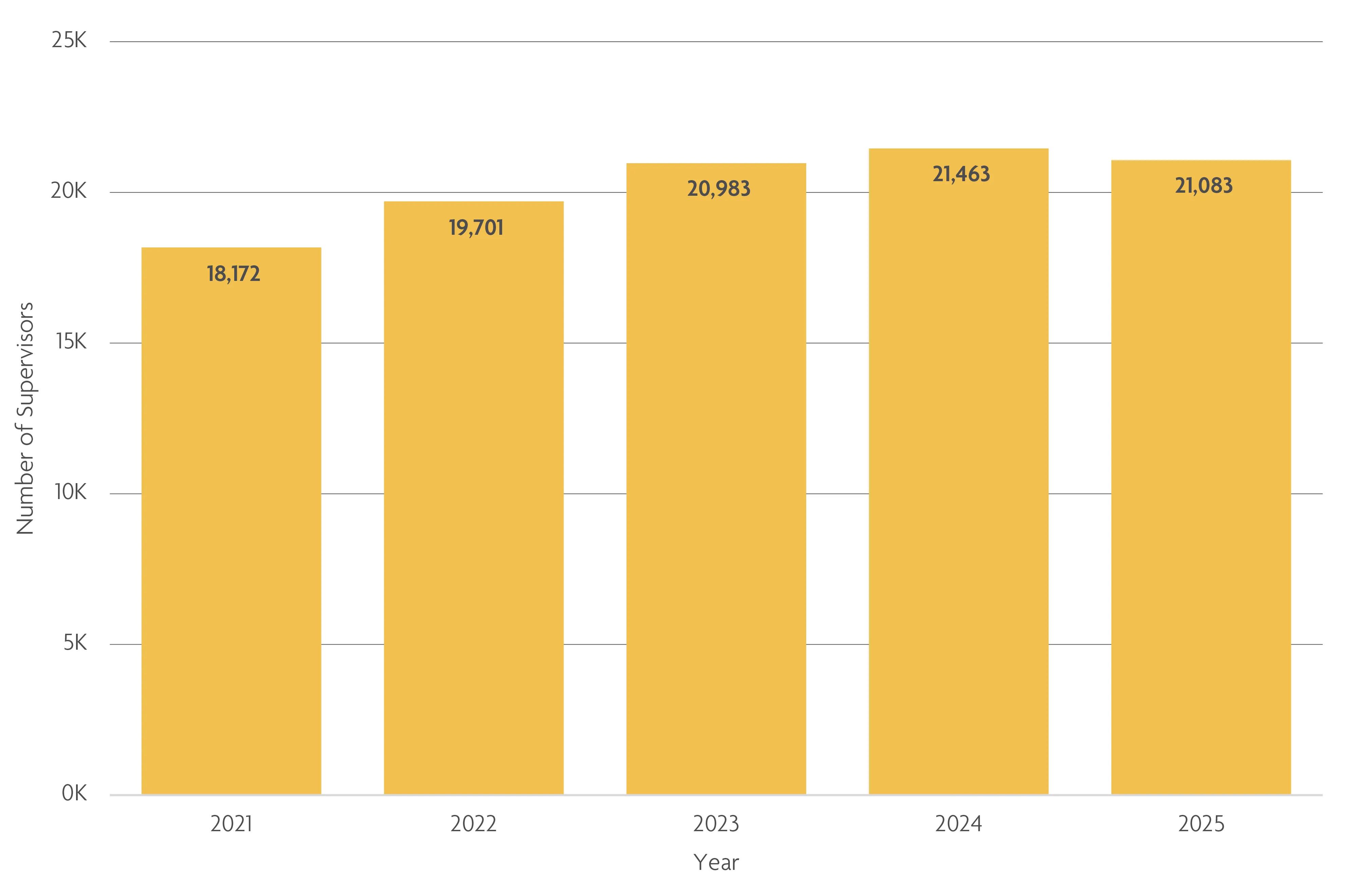 The number of AXP supervisors fell slightly in 2025. 