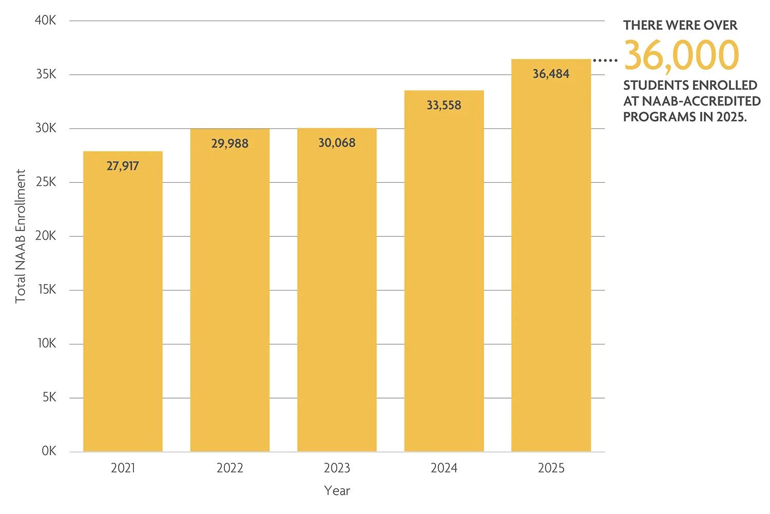 NAAB enrollment rose in 2025. 