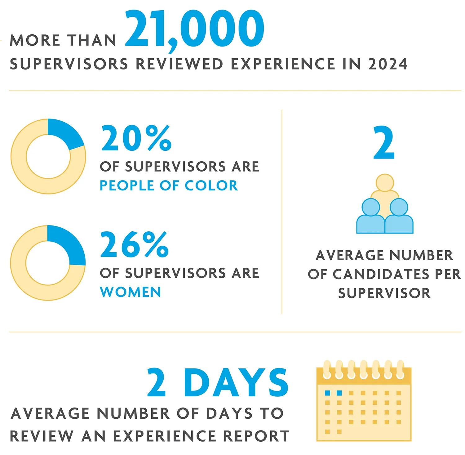 Most supervisors are white men. 