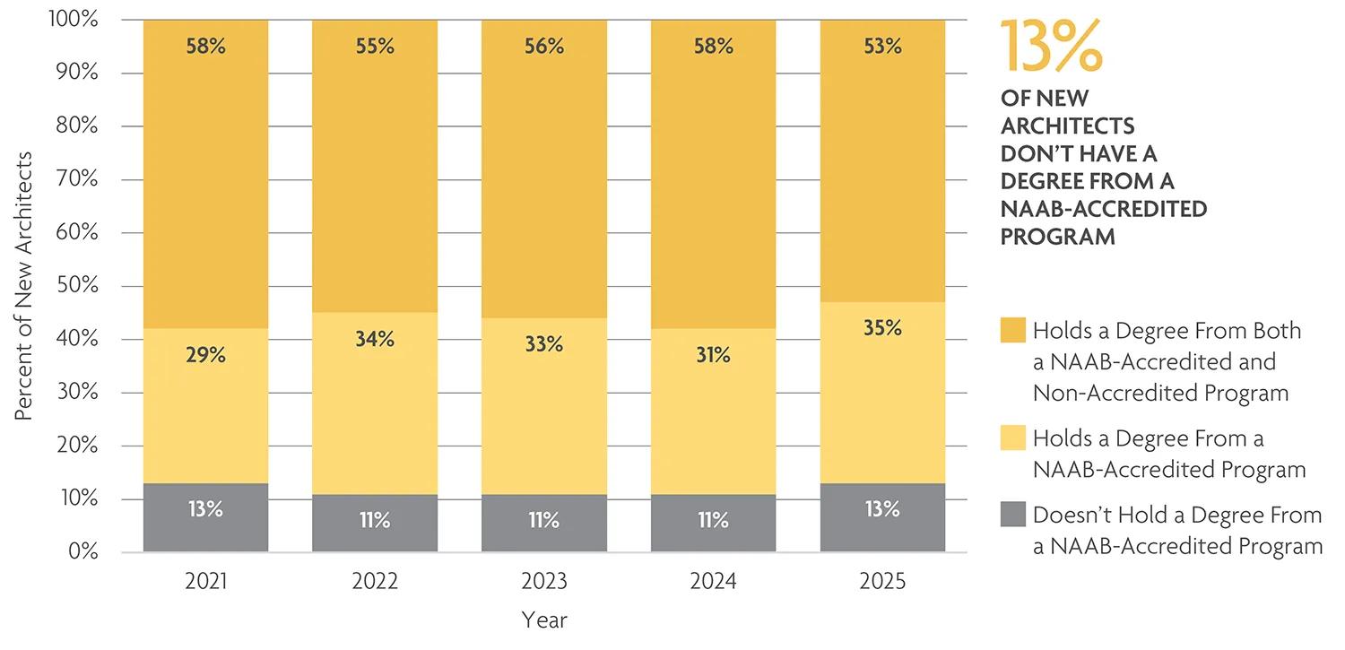 Graphic showing that 13% of architects don't hold a degree from a NAAB-accredited program.