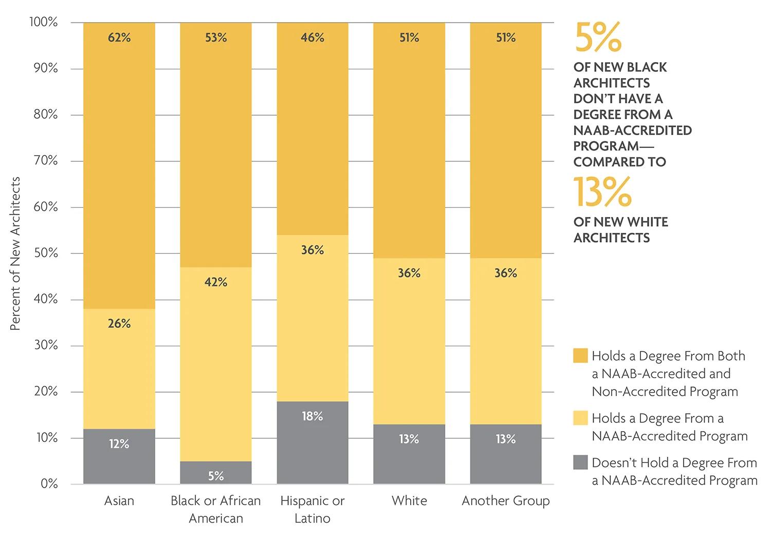 Proportion of architects without a NAAB degree by race and ethnicity. 