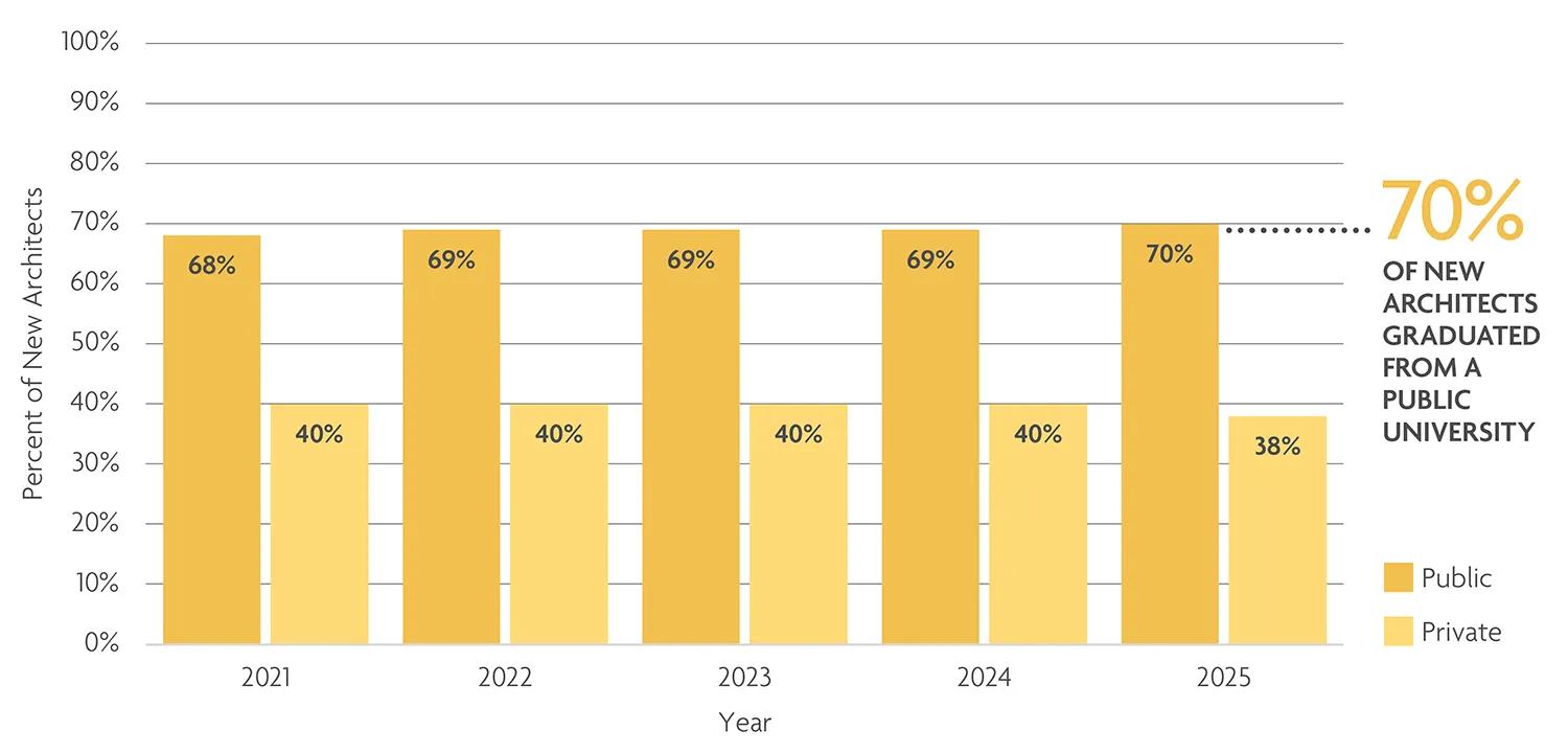 Many new architects attend public universities. 