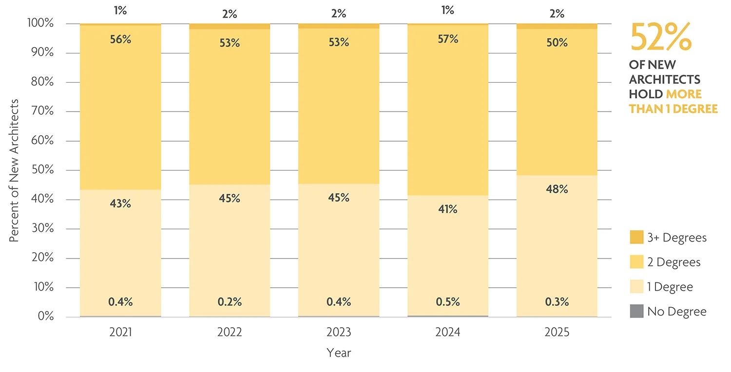 More than half of new architects hold multiple degrees. 