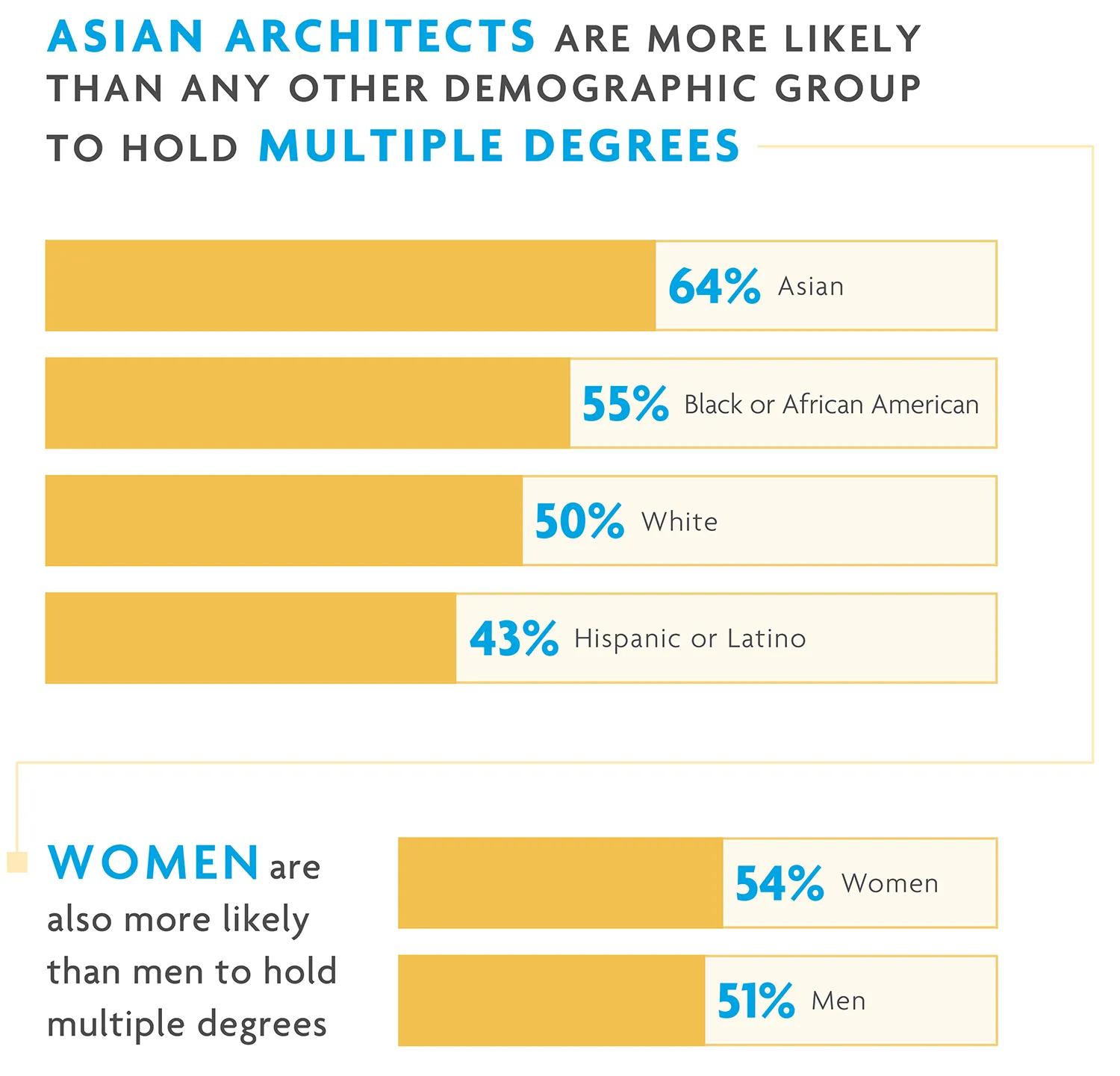 Asian architects are most likely to hold multiple degrees. 