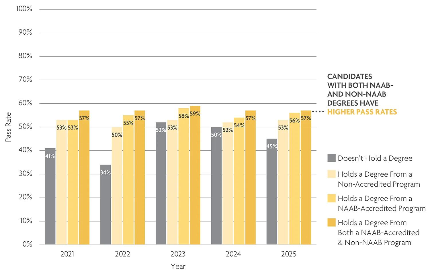 Candidates with multiple degrees perform better on the exam. 