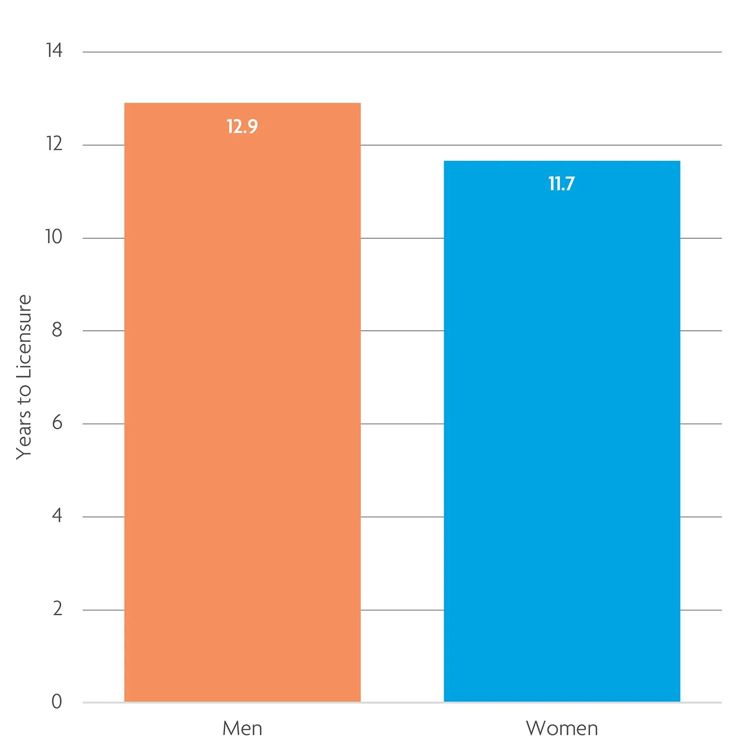 Women get licensed faster on average. 