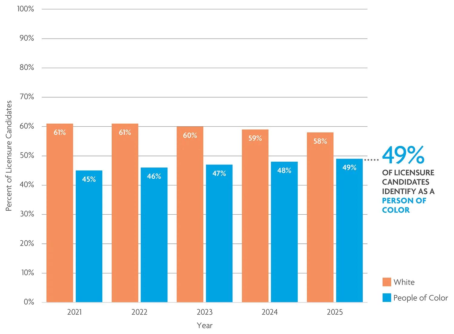 49 percent of licensure candidates identified as a person of color