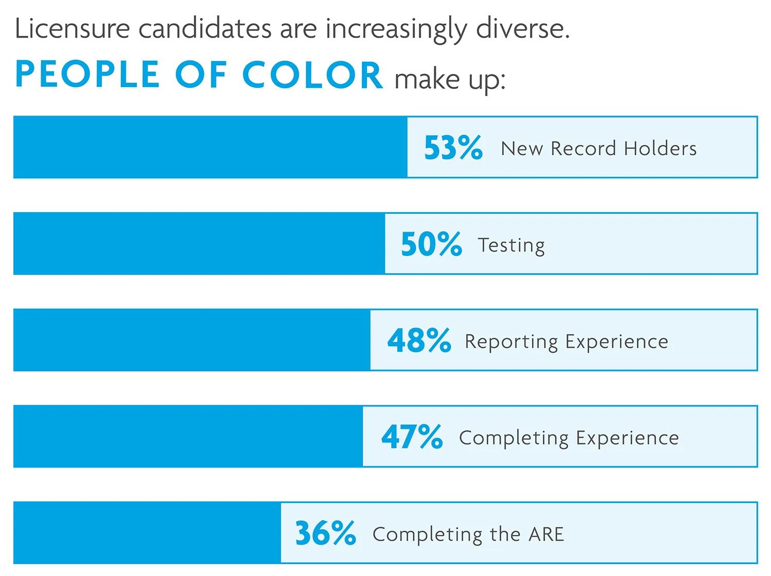 50% of candidates testing are people of color. 