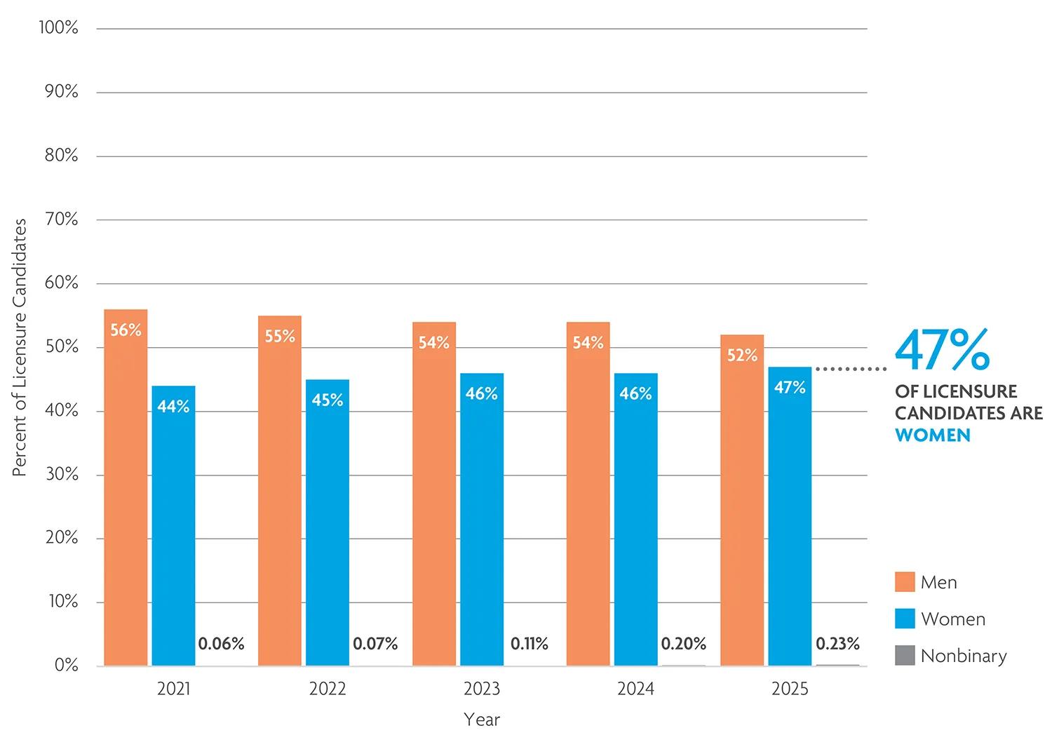 47% of architectural licensure candidates are women 