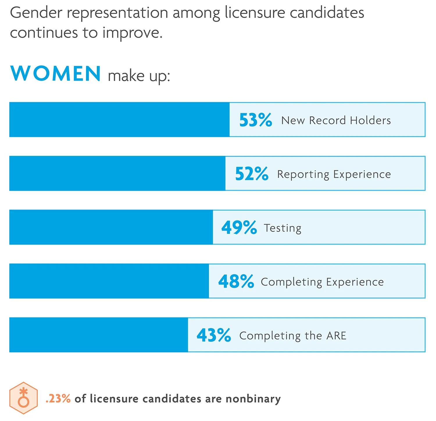 49% of candidates testing are women. 