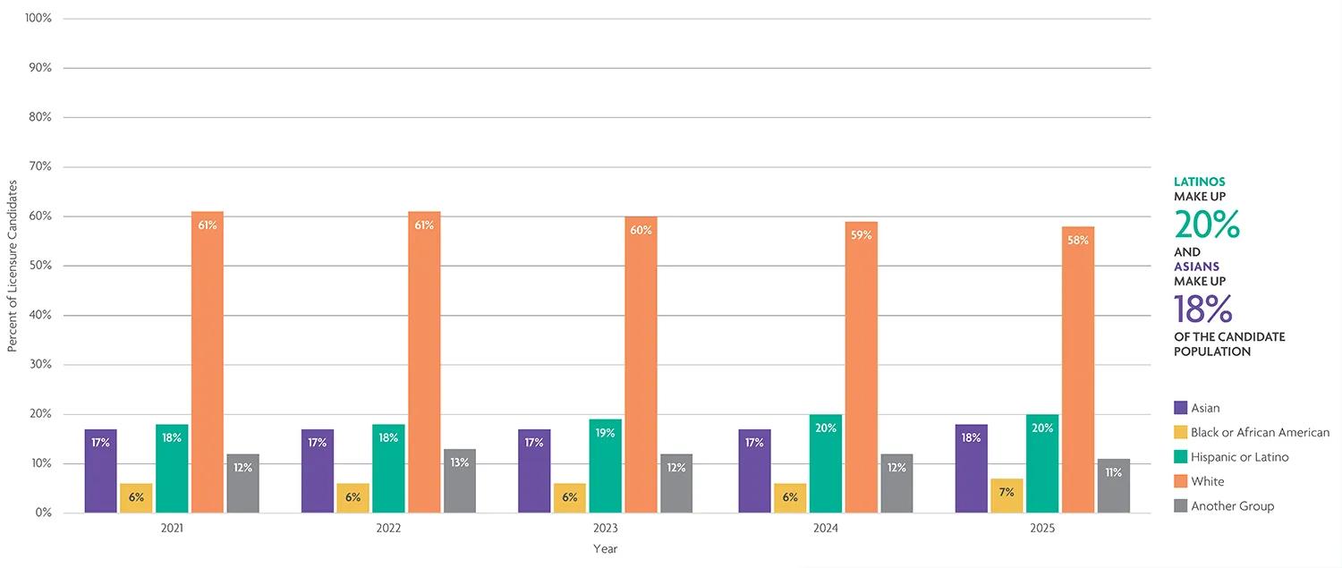Diversity is increasing among licensure candidates.