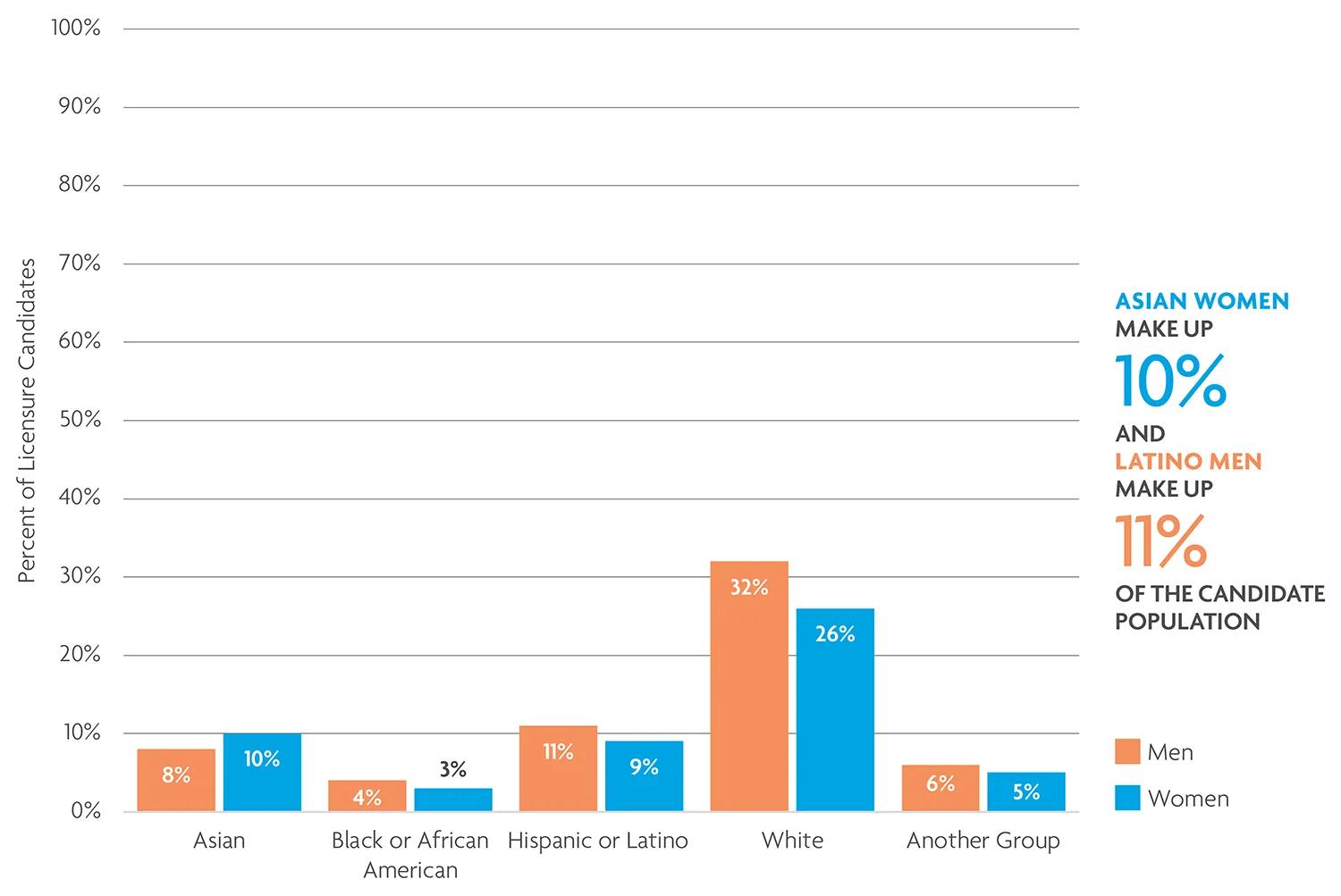 Race, ethnicity, and gender representation among licensure candidates in 2025. 