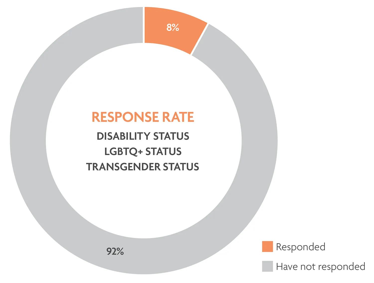 8% of Record holders are using NCARB's new demographic fields.