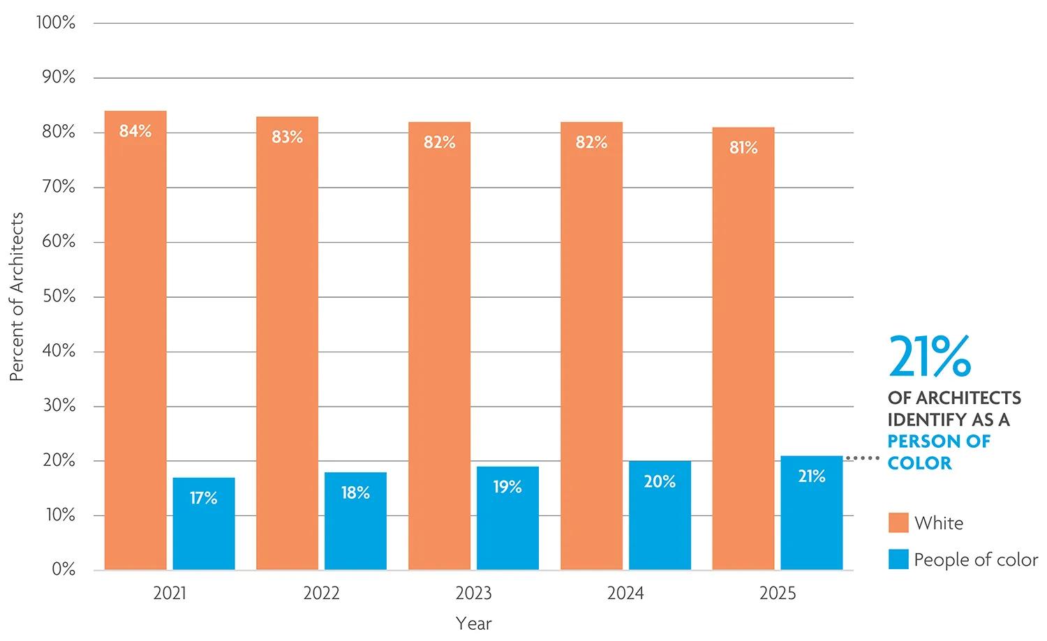 Proportion of architects who are people of color in 2025. 