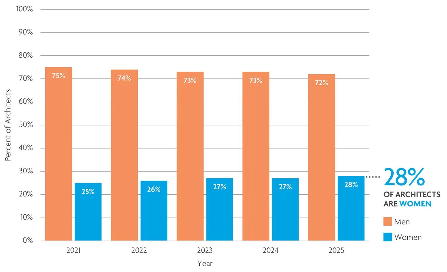 Proportion of architects who are women in 2025. 