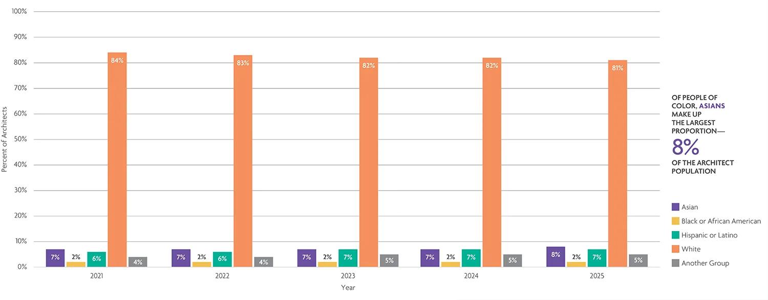 Proportion of architects by race and ethnicity in 2025. 