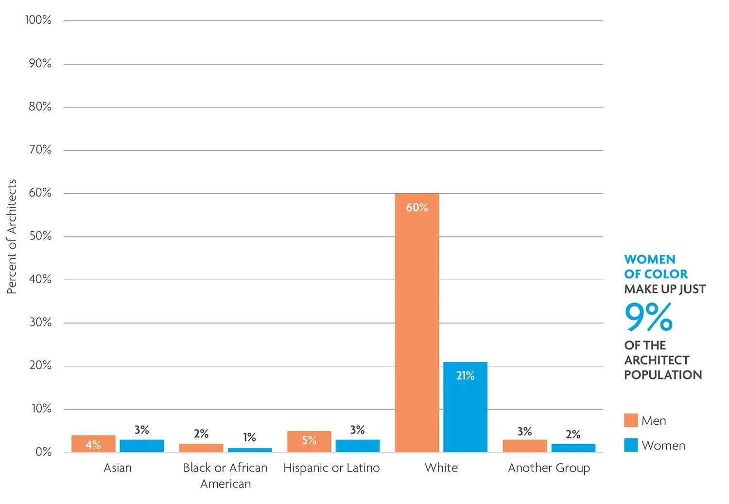 Representation in architects by race, ethnicity, and gender in 2025.