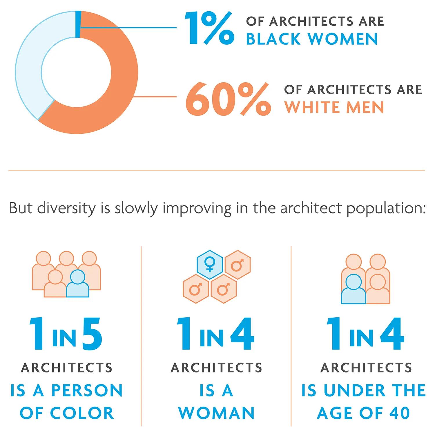 Less than 1% of architects are Black women. 