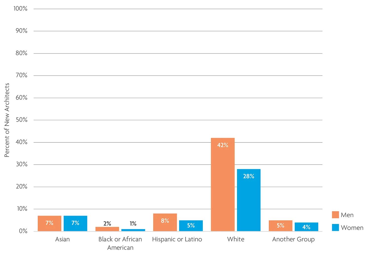 Representation among new architects in 2025. 