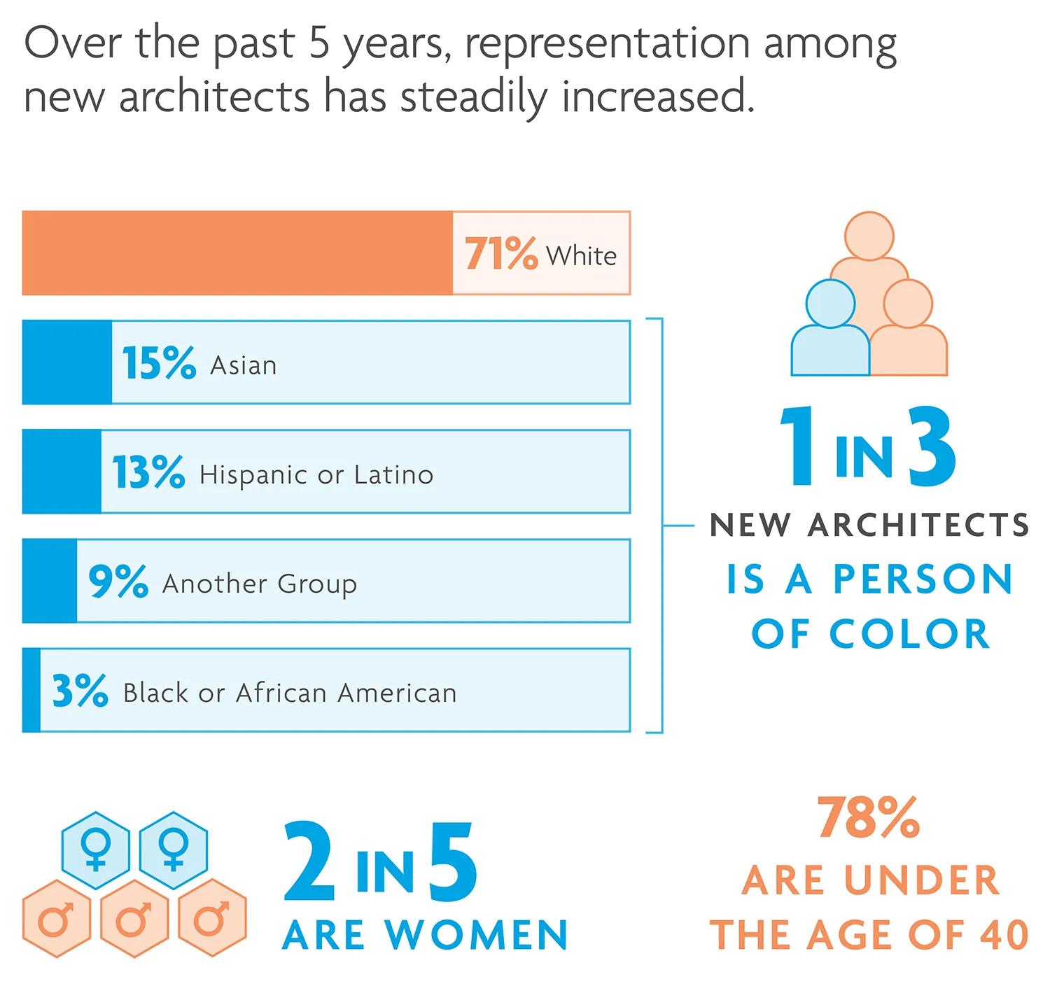 1 in 3 new architects is a person of color. 