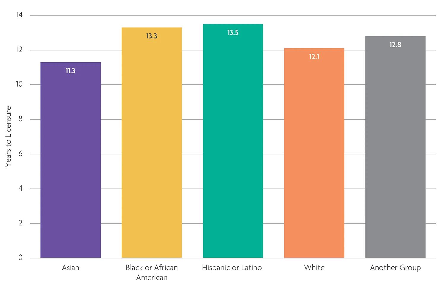 Asian candidate get licensed faster on average. 