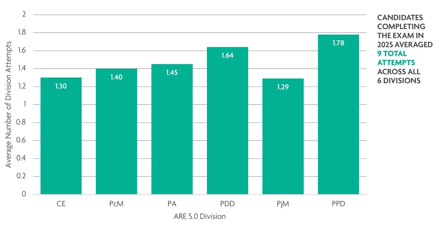 On average, candidates take each division 1-2 times. 