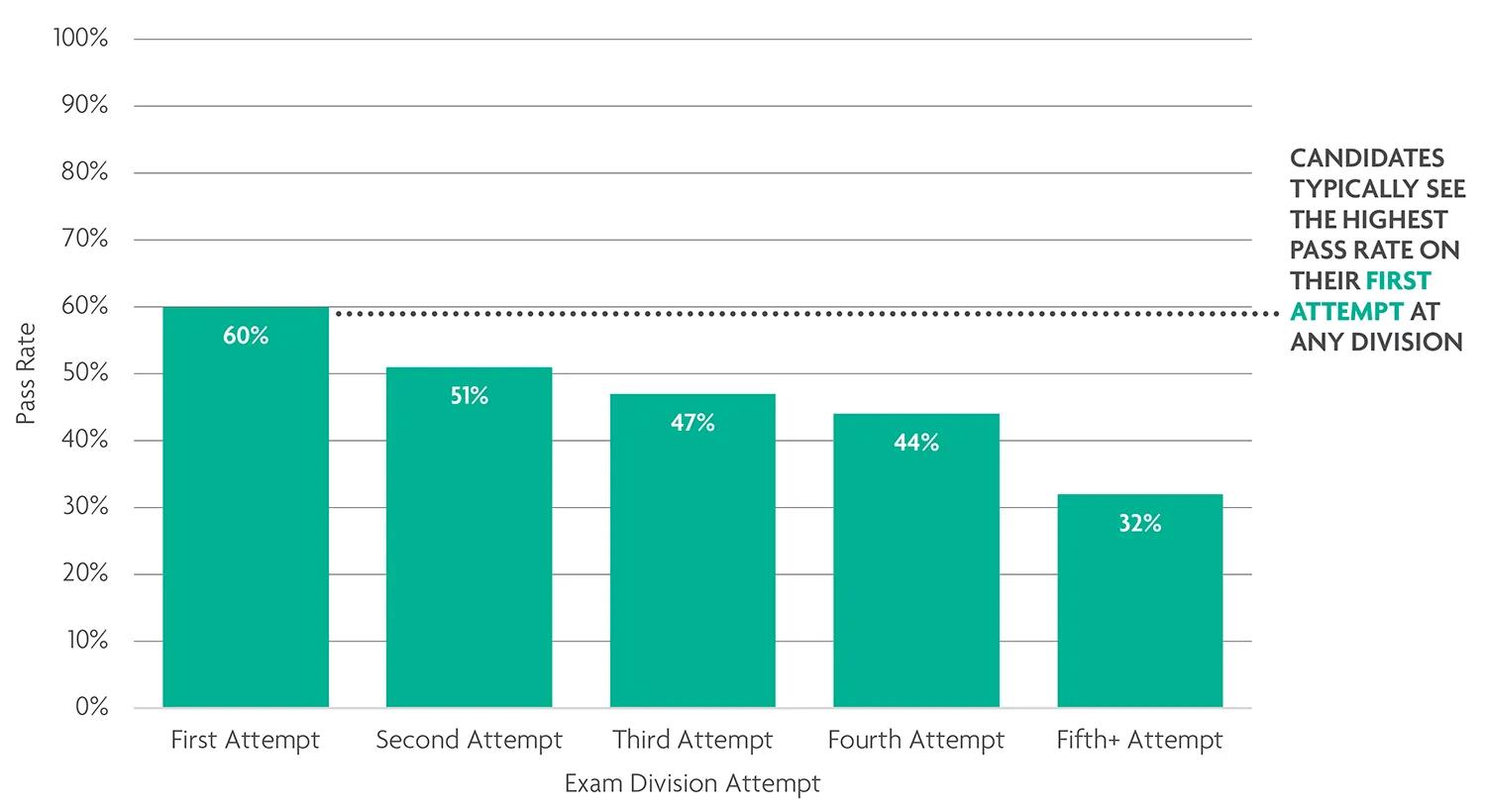 Pass rates are highest for first attempts. 