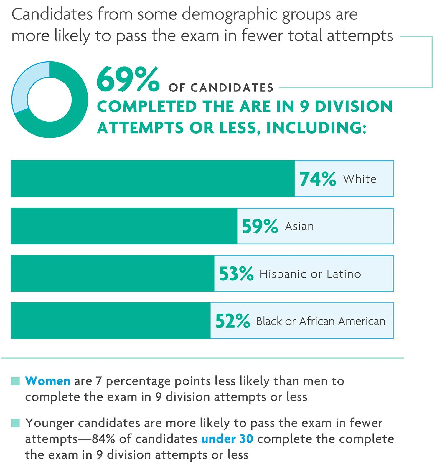 69% of candidates complete the ARE in 9 divisions or less. 