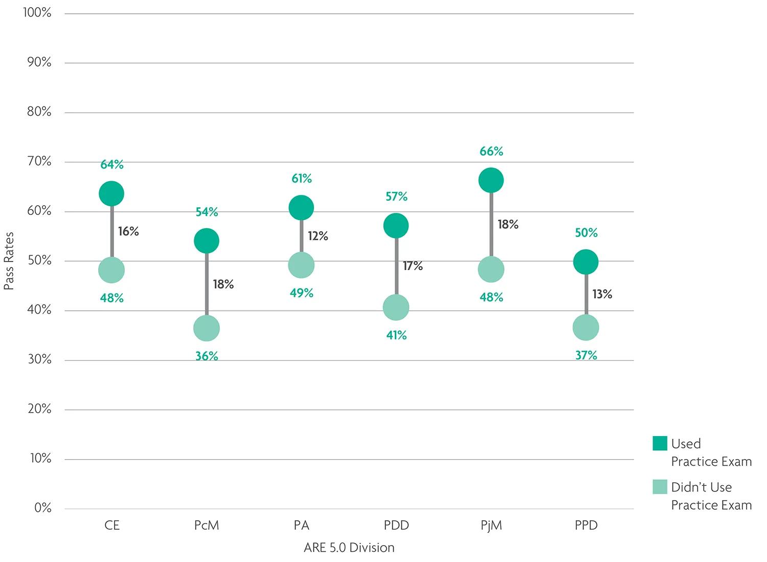 Candidates who use NCARB's free practice exams perform better. 