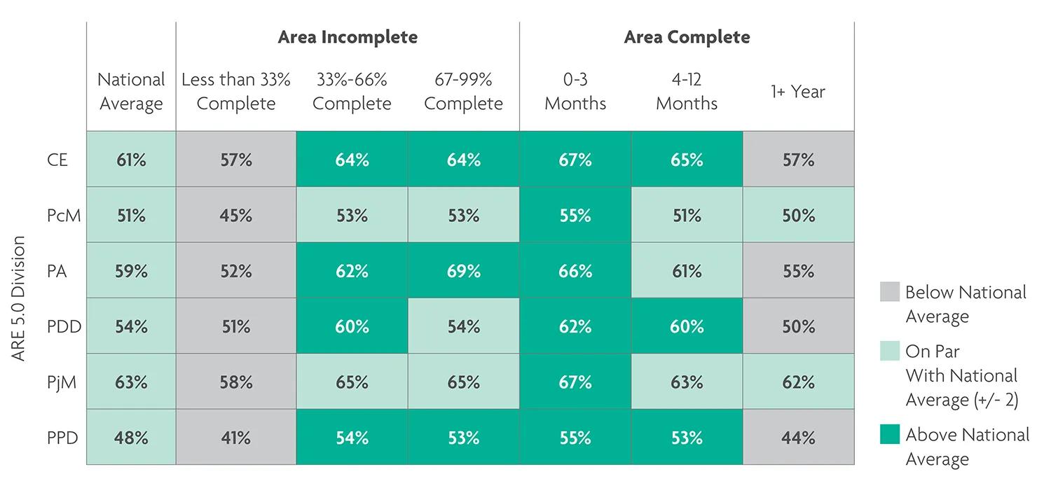 Exam performance heat map by AXP completion.