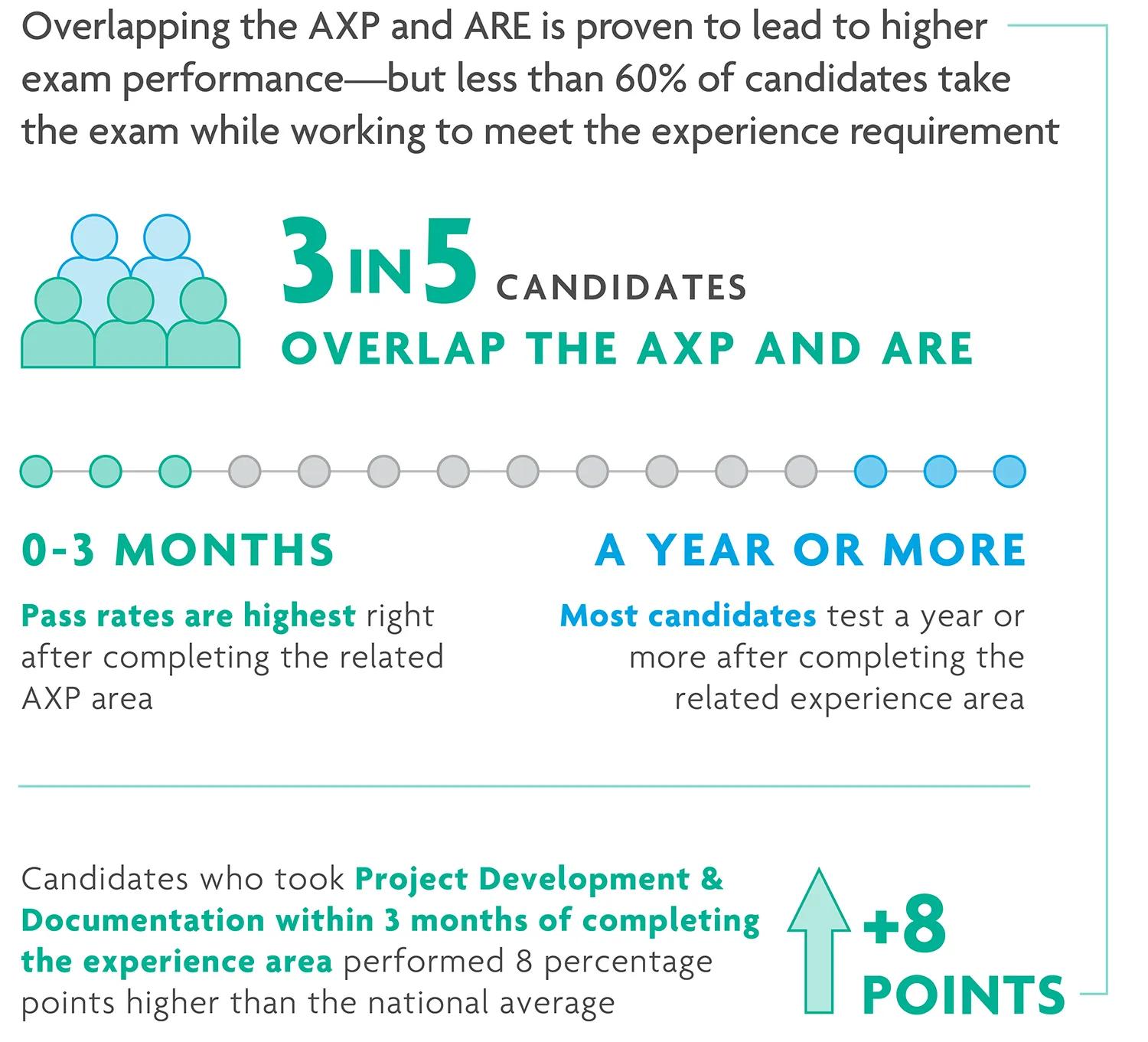 The best time to test is within 3 months of completing the related experience area. 