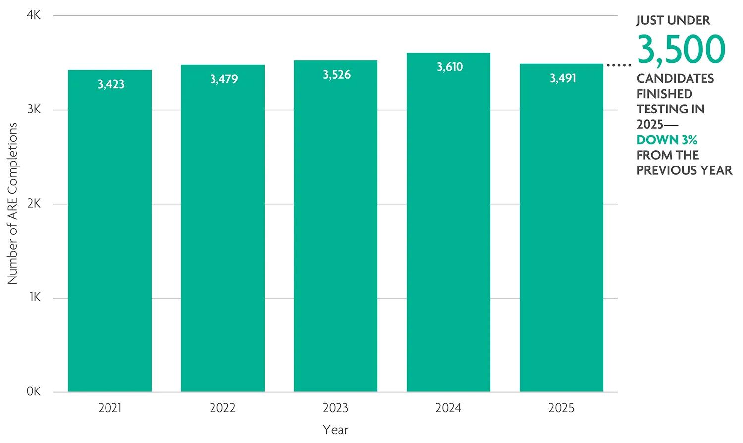 The number of candidates completing the ARE fell in 2025. 